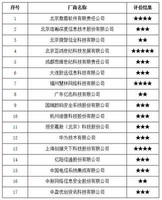 關(guān)于中國信通院2017年全國互聯(lián)網(wǎng)信息安全管理系統(tǒng)廠商服務(wù)能力評(píng)價(jià)結(jié)果的公告